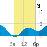 Clearwater tide chart for Tuesday, December 3, 2024