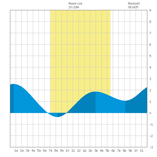 Clearwater tide chart for Wednesday, December 4, 2024