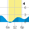 Clearwater tide chart for Wednesday, December 4, 2024