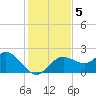 Clearwater tide chart for Thursday, December 5, 2024