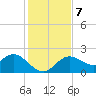 Clearwater tide chart for Saturday, December 7, 2024