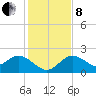 Clearwater tide chart for Sunday, December 8, 2024