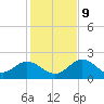 Clearwater tide chart for Monday, December 9, 2024