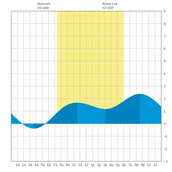 Clearwater tide chart for Friday, January 10, 2025