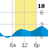 Clearwater tide chart for Friday, January 10, 2025
