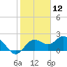 Clearwater tide chart for Sunday, January 12, 2025