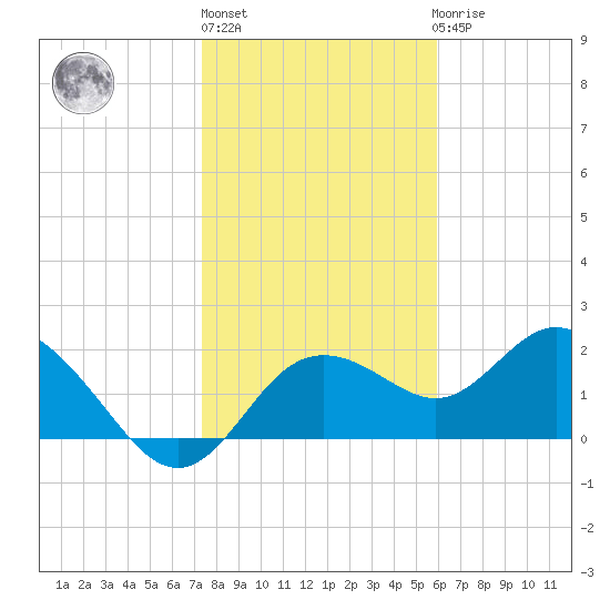 Clearwater tide chart for Monday, January 13, 2025