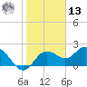 Clearwater tide chart for Monday, January 13, 2025