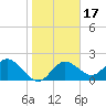 Clearwater tide chart for Friday, January 17, 2025
