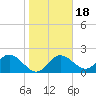 Clearwater tide chart for Saturday, January 18, 2025