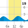 Clearwater tide chart for Sunday, January 19, 2025