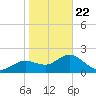 Clearwater tide chart for Wednesday, January 22, 2025