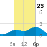 Clearwater tide chart for Thursday, January 23, 2025