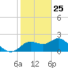 Clearwater tide chart for Saturday, January 25, 2025