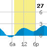 Clearwater tide chart for Monday, January 27, 2025