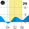 Clearwater tide chart for Wednesday, January 29, 2025