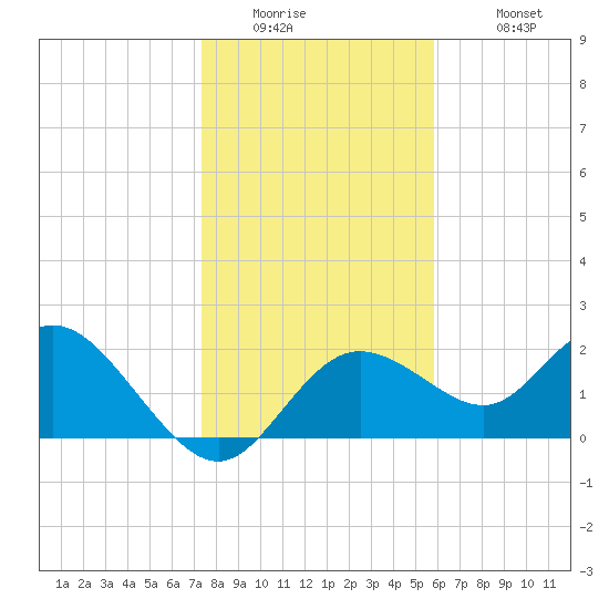 Clearwater tide chart for Thursday, January 2, 2025