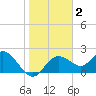 Clearwater tide chart for Thursday, January 2, 2025