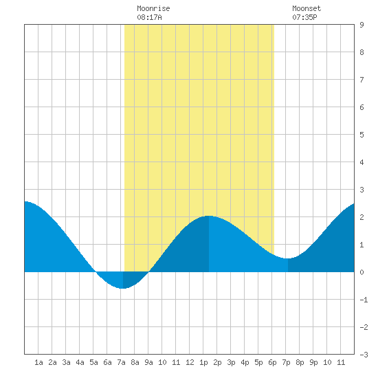Clearwater tide chart for Thursday, January 30, 2025