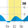 Clearwater tide chart for Thursday, January 30, 2025