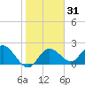 Clearwater tide chart for Friday, January 31, 2025