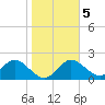 Clearwater tide chart for Sunday, January 5, 2025