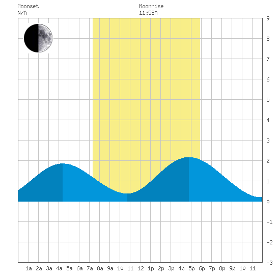 Clearwater tide chart for Monday, January 6, 2025