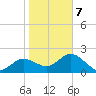 Clearwater tide chart for Tuesday, January 7, 2025