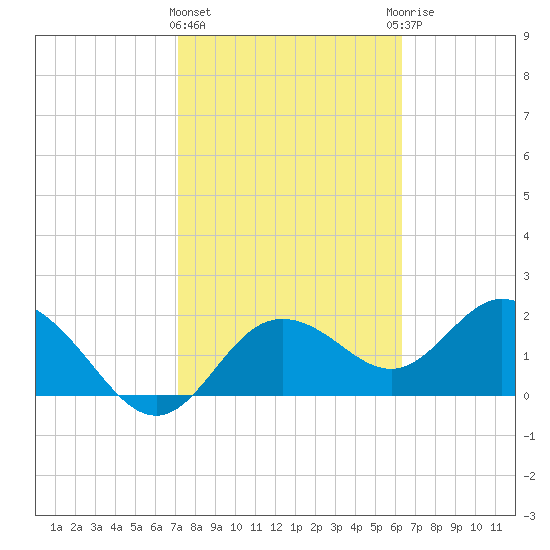 Clearwater tide chart for Tuesday, February 11, 2025