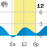 Clearwater tide chart for Wednesday, February 12, 2025