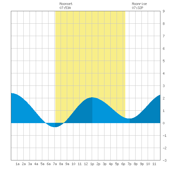 Clearwater tide chart for Thursday, February 13, 2025