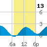 Clearwater tide chart for Thursday, February 13, 2025
