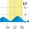 Clearwater tide chart for Monday, February 17, 2025