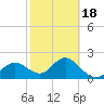 Clearwater tide chart for Tuesday, February 18, 2025