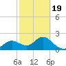 Clearwater tide chart for Wednesday, February 19, 2025