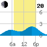 Clearwater tide chart for Thursday, February 20, 2025