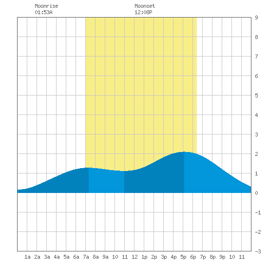 Clearwater tide chart for Friday, February 21, 2025