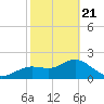 Clearwater tide chart for Friday, February 21, 2025