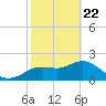 Clearwater tide chart for Saturday, February 22, 2025