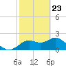 Clearwater tide chart for Sunday, February 23, 2025