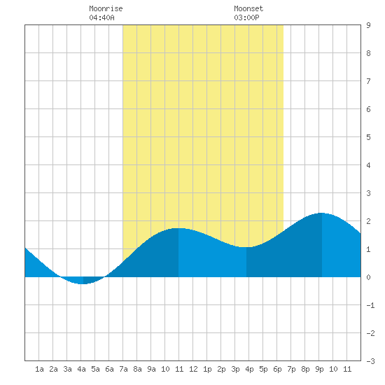Clearwater tide chart for Monday, February 24, 2025
