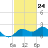 Clearwater tide chart for Monday, February 24, 2025