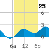 Clearwater tide chart for Tuesday, February 25, 2025