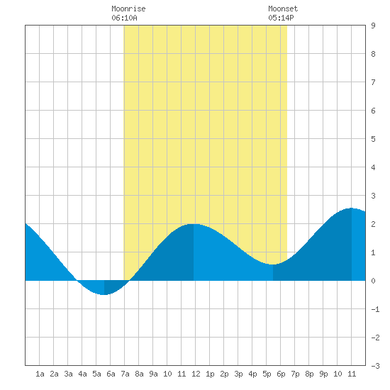 Clearwater tide chart for Wednesday, February 26, 2025