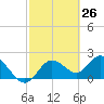 Clearwater tide chart for Wednesday, February 26, 2025