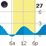 Clearwater tide chart for Thursday, February 27, 2025