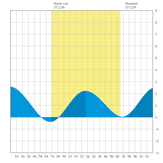 Clearwater tide chart for Friday, February 28, 2025
