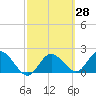 Clearwater tide chart for Friday, February 28, 2025