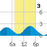 Clearwater tide chart for Monday, February 3, 2025