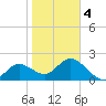 Clearwater tide chart for Tuesday, February 4, 2025